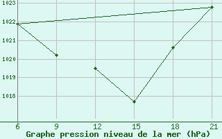 Courbe de la pression atmosphrique pour Vinica-Pgc