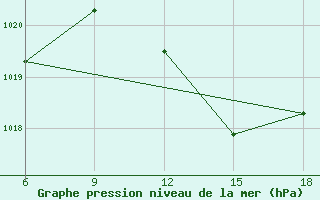 Courbe de la pression atmosphrique pour Civitavecchia