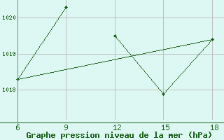 Courbe de la pression atmosphrique pour Ghazaouet