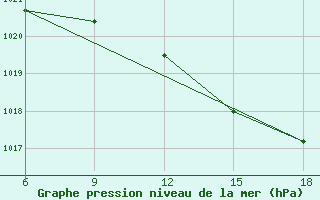 Courbe de la pression atmosphrique pour Ghazaouet