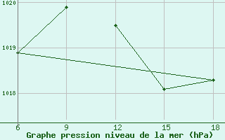 Courbe de la pression atmosphrique pour Capo Frasca