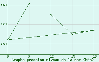 Courbe de la pression atmosphrique pour Tenes