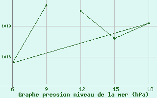 Courbe de la pression atmosphrique pour Capo Frasca