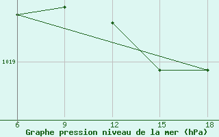 Courbe de la pression atmosphrique pour Reus (Esp)