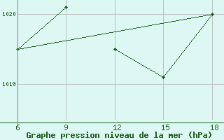 Courbe de la pression atmosphrique pour Capo Frasca