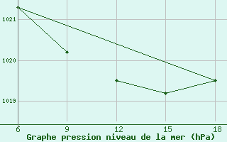 Courbe de la pression atmosphrique pour Bragin