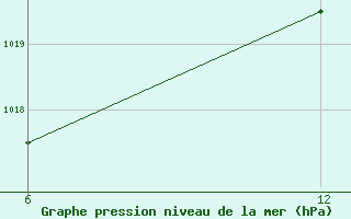 Courbe de la pression atmosphrique pour Reutte / Tirol