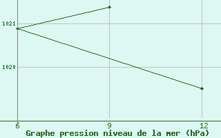 Courbe de la pression atmosphrique pour Ana