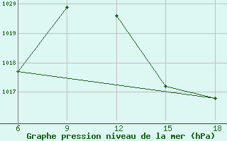 Courbe de la pression atmosphrique pour Beni Abbes