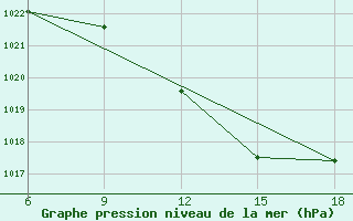 Courbe de la pression atmosphrique pour Edirne