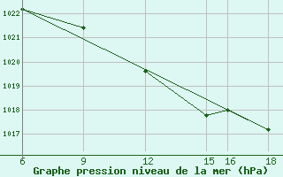 Courbe de la pression atmosphrique pour Passo Dei Giovi