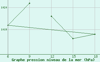 Courbe de la pression atmosphrique pour Mostaganem Ville