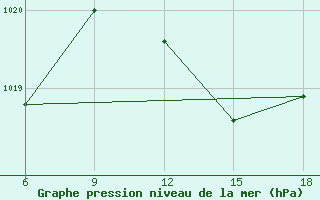 Courbe de la pression atmosphrique pour Mostaganem Ville