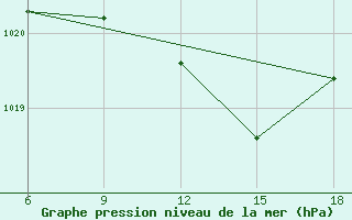 Courbe de la pression atmosphrique pour Dellys