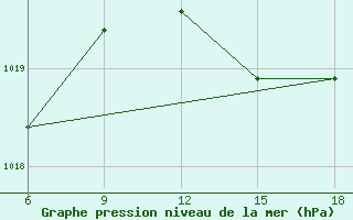 Courbe de la pression atmosphrique pour Bonifati