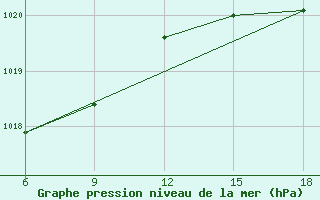 Courbe de la pression atmosphrique pour Inebolu