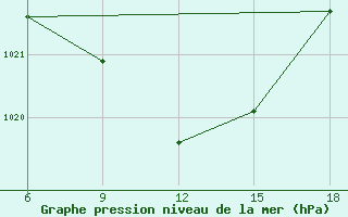 Courbe de la pression atmosphrique pour Beja