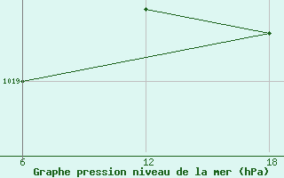 Courbe de la pression atmosphrique pour Tenes