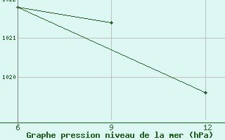 Courbe de la pression atmosphrique pour Ohrid-Aerodrome