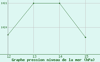 Courbe de la pression atmosphrique pour Robore