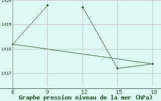 Courbe de la pression atmosphrique pour Beni Abbes