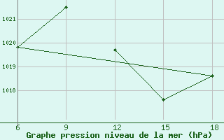 Courbe de la pression atmosphrique pour Rhourd Nouss