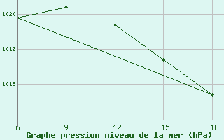 Courbe de la pression atmosphrique pour Capo Frasca