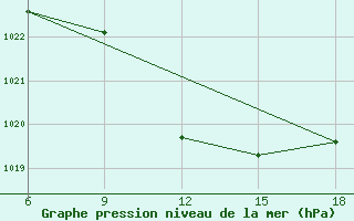 Courbe de la pression atmosphrique pour Capo Frasca