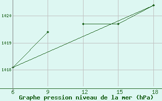 Courbe de la pression atmosphrique pour Larache