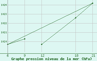 Courbe de la pression atmosphrique pour Vinica-Pgc