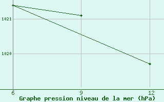 Courbe de la pression atmosphrique pour Ana