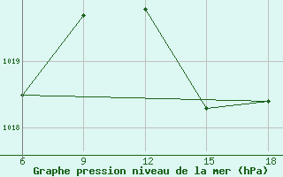 Courbe de la pression atmosphrique pour Larache