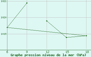 Courbe de la pression atmosphrique pour Larache