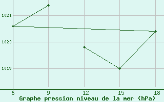 Courbe de la pression atmosphrique pour Tizi-Ouzou