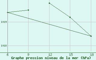 Courbe de la pression atmosphrique pour Termoli