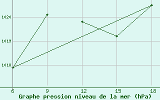 Courbe de la pression atmosphrique pour Miliana