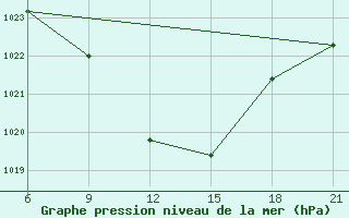 Courbe de la pression atmosphrique pour Vinica-Pgc