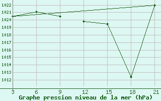 Courbe de la pression atmosphrique pour H-5