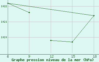 Courbe de la pression atmosphrique pour Cankiri