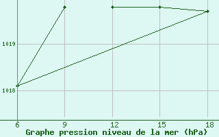 Courbe de la pression atmosphrique pour Capo Frasca