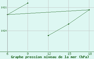 Courbe de la pression atmosphrique pour Silifke