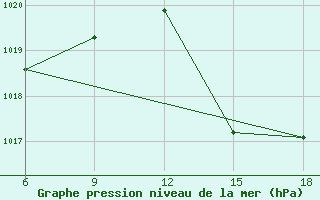 Courbe de la pression atmosphrique pour Ghazaouet