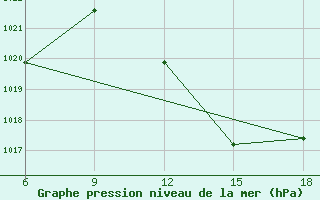 Courbe de la pression atmosphrique pour Rhourd Nouss