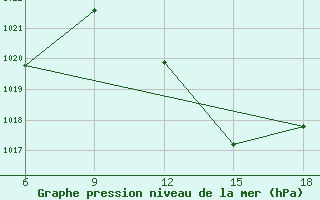 Courbe de la pression atmosphrique pour Beni Abbes