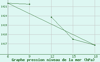 Courbe de la pression atmosphrique pour Lerida (Esp)