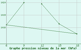 Courbe de la pression atmosphrique pour Tenes