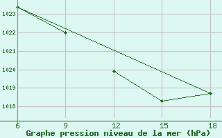 Courbe de la pression atmosphrique pour Bragin