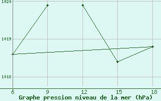 Courbe de la pression atmosphrique pour Ghazaouet