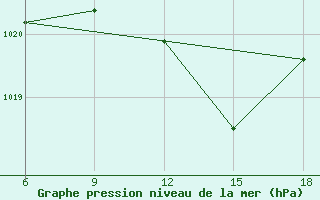 Courbe de la pression atmosphrique pour Skikda