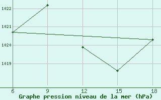 Courbe de la pression atmosphrique pour Tizi-Ouzou